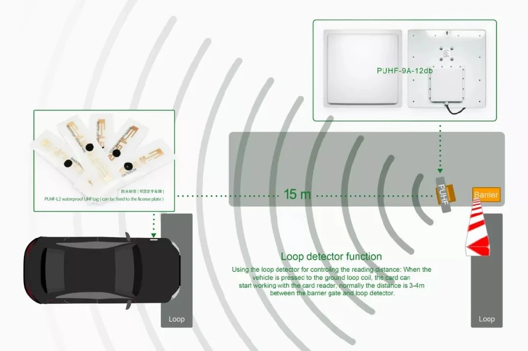 Laag stralingswaarde UHF Long Range Reader 15m Detectiebereik Voor parkeerbeheer 8